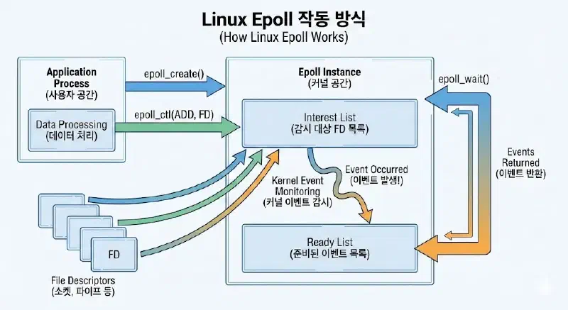 How Linux Epoll Works