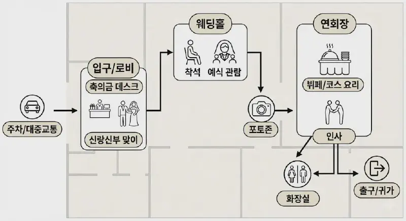 하객의 입장에서 바라본 웨딩홀의 이상적인 동선